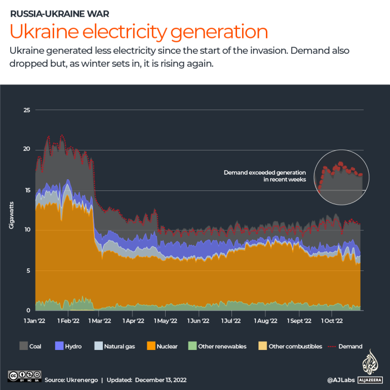 INTERACTIVE - UKRAINE ELECTRICITY