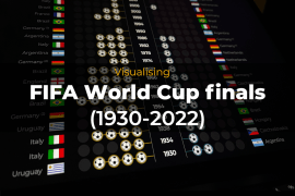 INTERACTIVE - Visualising World Cup Finals