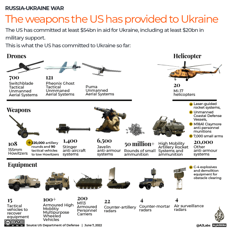 Interactive on weapons provided to Ukraine by the US.