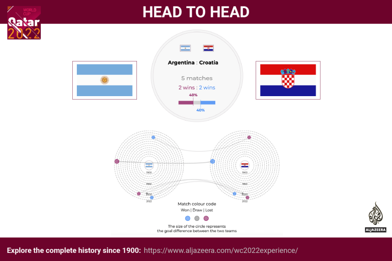 Interactive - World Cup - head to head - Argentina v Croatia