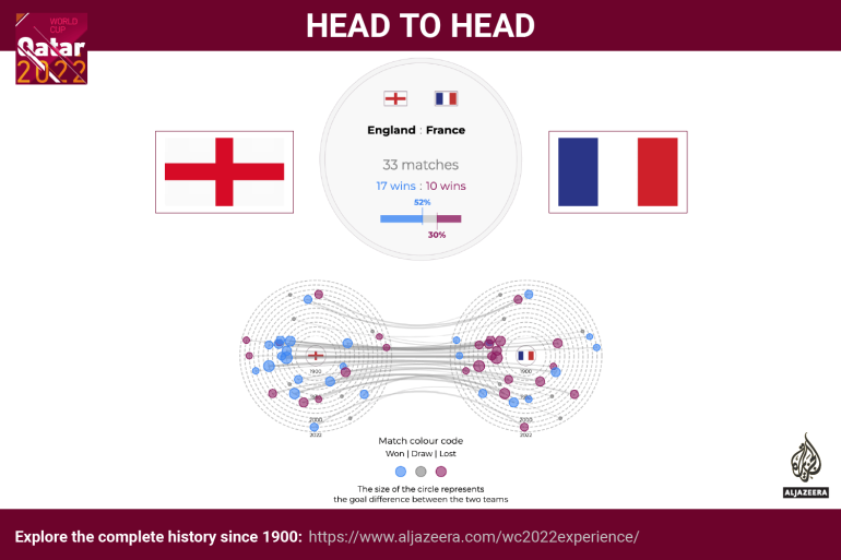 Interactive - World Cup - head to head - England v France
