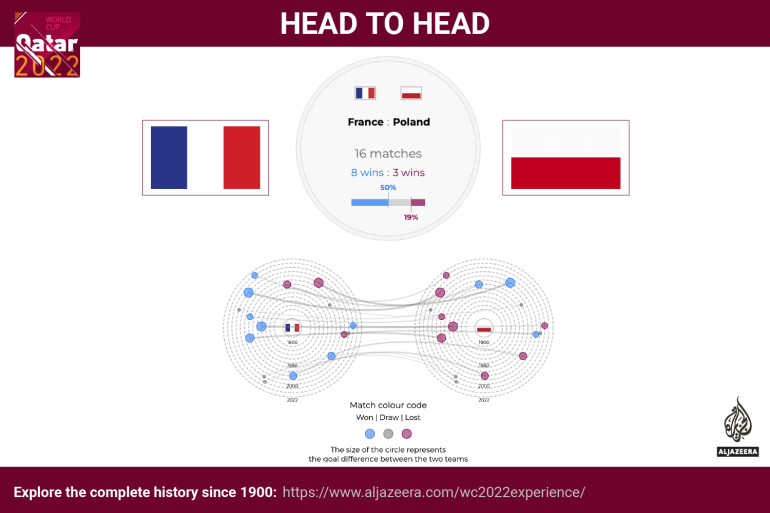 Interactive - World Cup - head to head - France v Poland