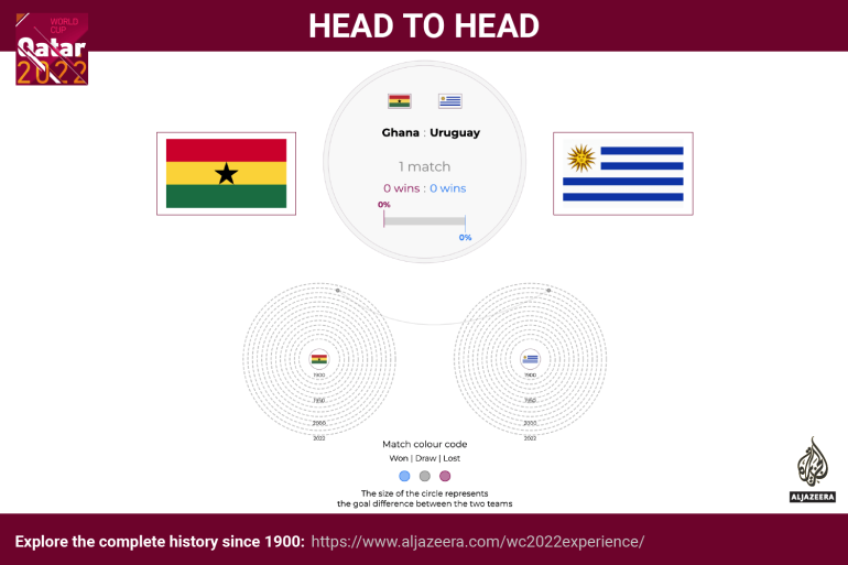 Interactive - World Cup - head to head - Ghana v Uruguay
