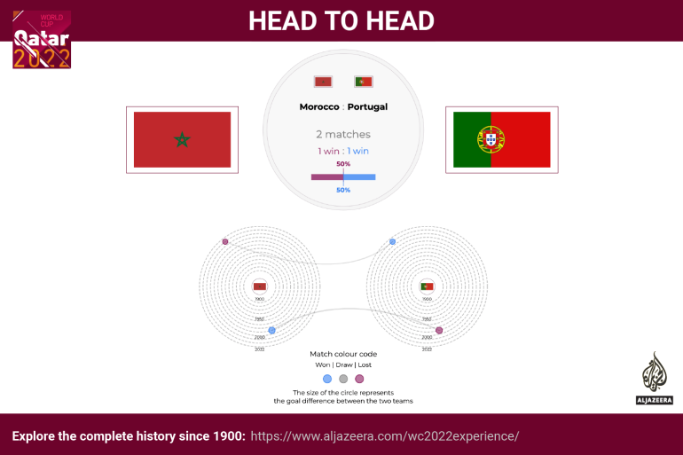 Interactive - World Cup - head to head - Morocco v Portugal