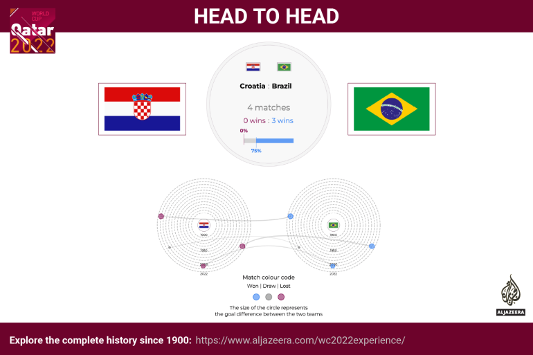 Interactive - World Cup - head to head - Morocco v Spain