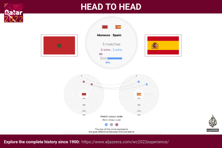 Interativo - Copa do Mundo - confronto direto - Marrocos x Espanha