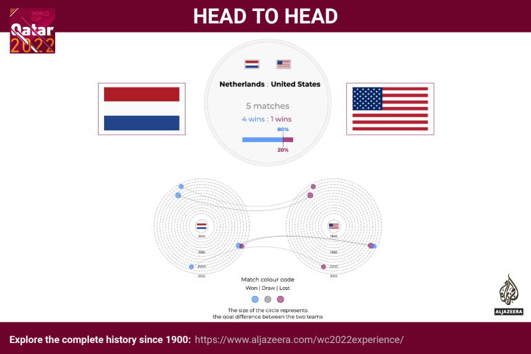 Interactive - World Cup - head to head - Netherland v United States