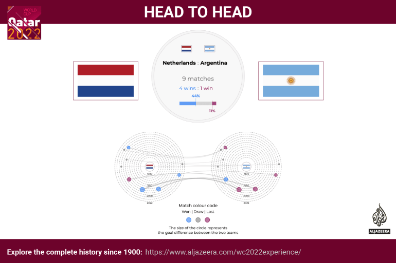Interactive - World Cup - head to head - Portugal v Switzerland