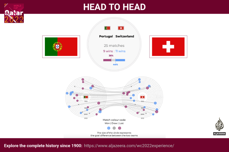 Interactive - World Cup - head to head - Portugal v Switzerland