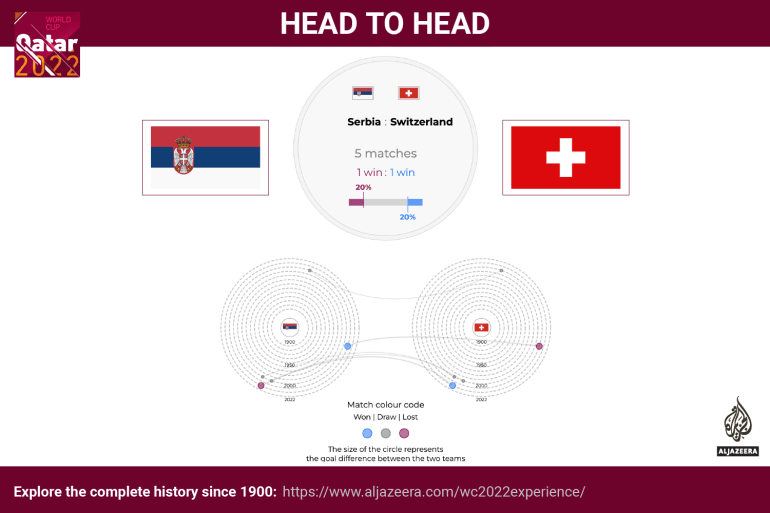 Interactif - Coupe du monde - face à face - Serbie v Suisse
