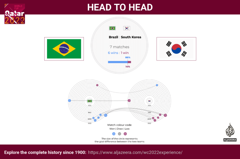 Interactive - World Cup - head to head - South Korea v Portugal