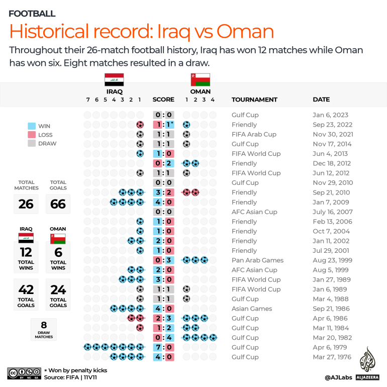 INTERACTIEF - Irak versus Oman - historisch record