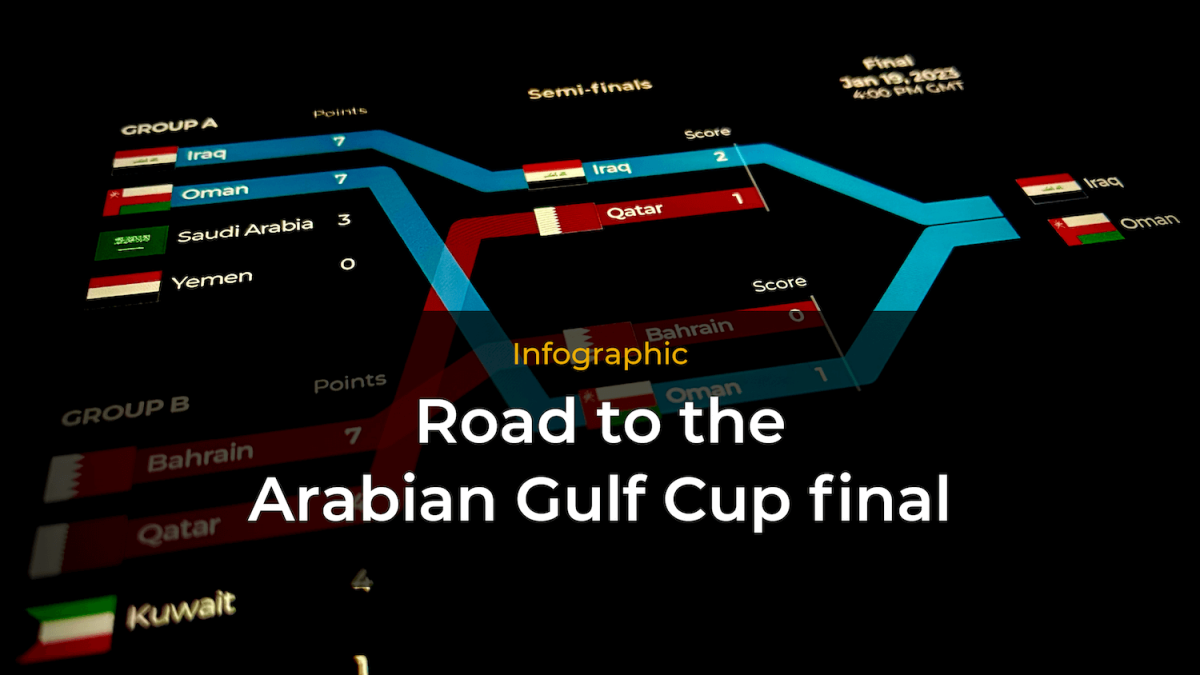 Chart: الطريق إلى نهائيات كأس الخليج العربي |  أخبار كرة القدم
