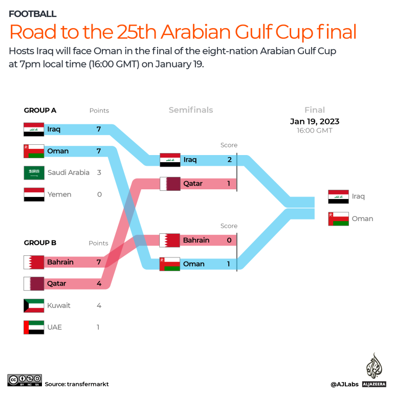 INTERACTIF - En route vers la 25e finale de la Coupe du Golfe Arabique