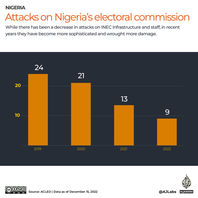 Attacks on electoral commission sparks concerns for Nigeria polls | Elections