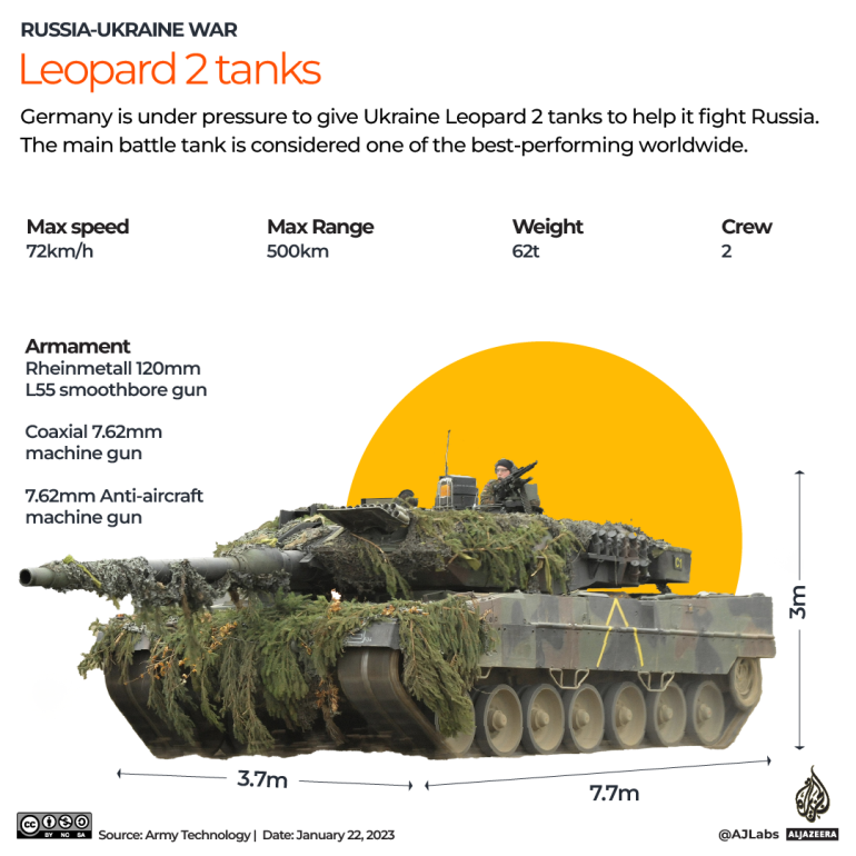 Germany to send Leopard tanks to Ukraine: Reports | Russia-Ukraine war News