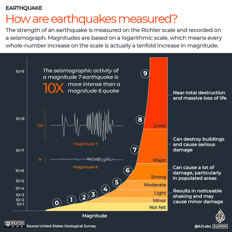 INTERACTIVE Πώς μετρώνται οι σεισμοί