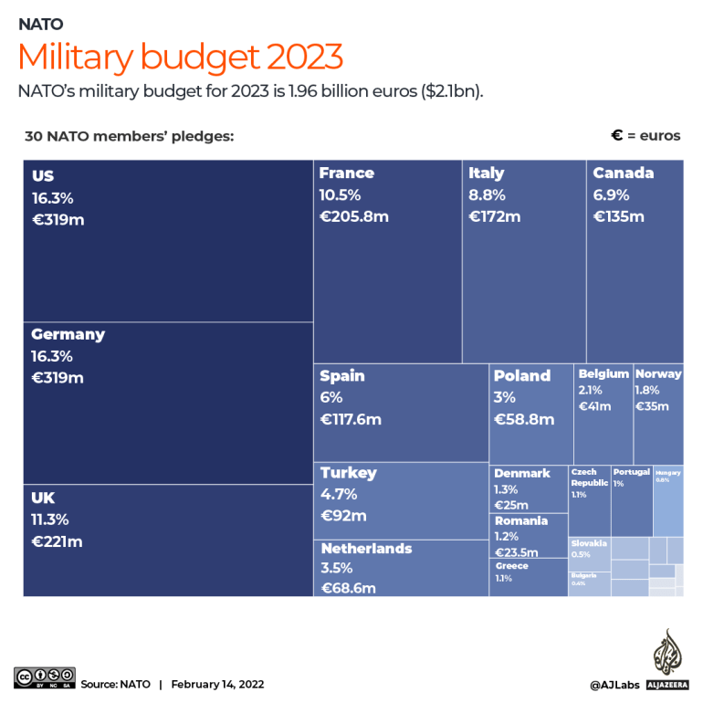 INTERACTIVE - MILITARY BUDGET 2023