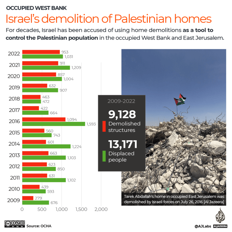 INTERATIVO Demolições de casas na Cisjordânia ocupada desde 2009