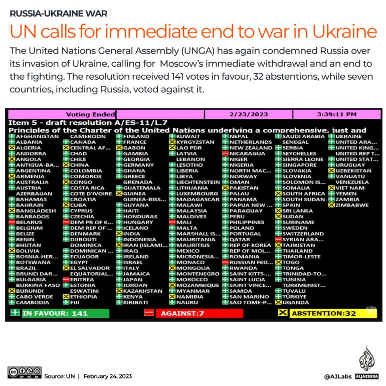 İNTERAKTİF---BM-Oy-Ukrayna-Savaş-Yıldönümü-24-Feb-2023