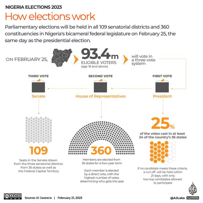 Interactive_Nigeria_elections_2023_How elections work