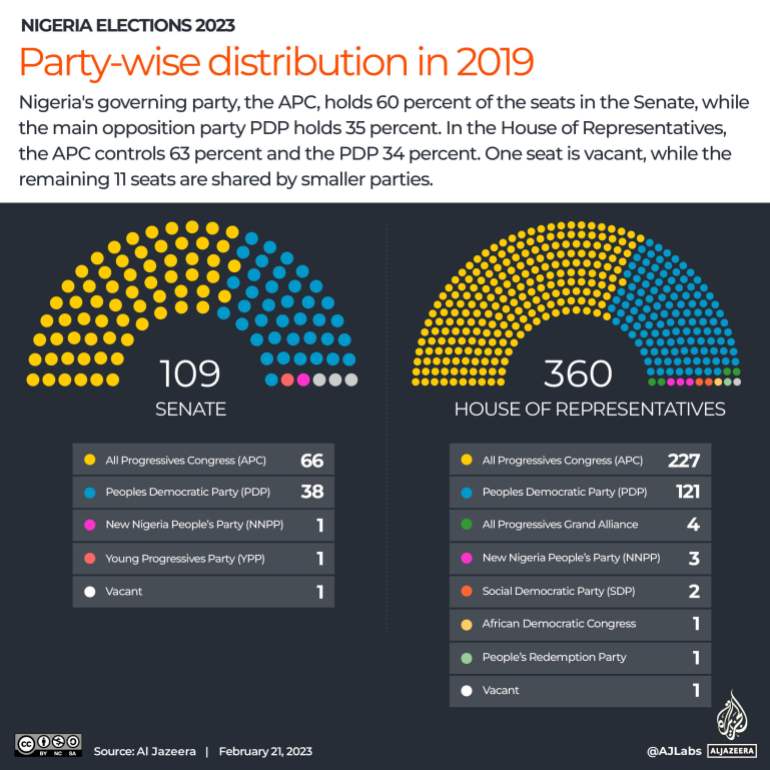 Interactive_Nigeria_Elections_2023_Partai distribusi bijaksana