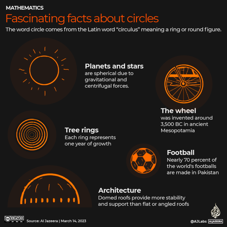 INTERACTIVE Fascinating facts about circles around us