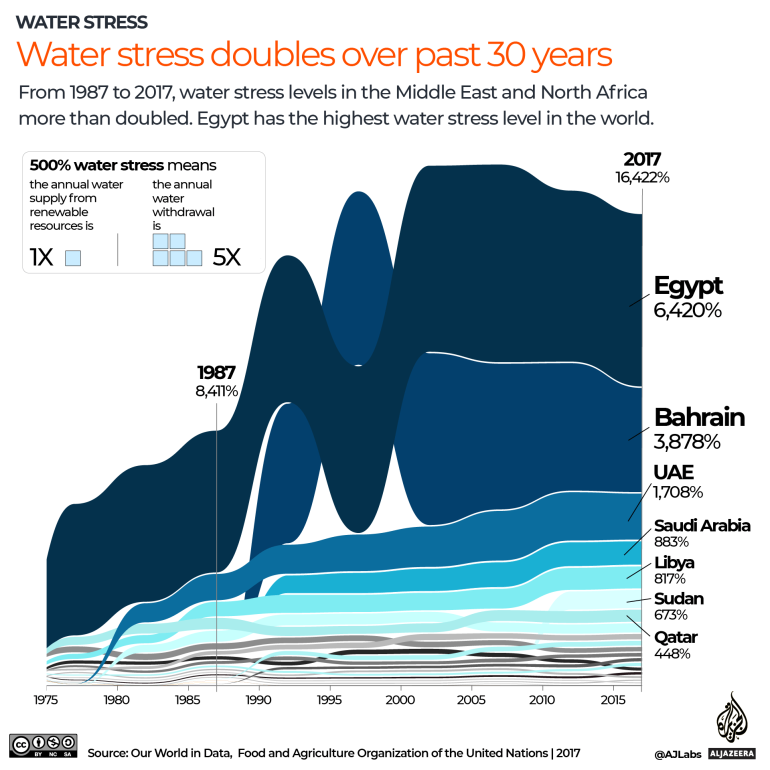 INTERACTIVE - How has water stress developed in the Middle East
