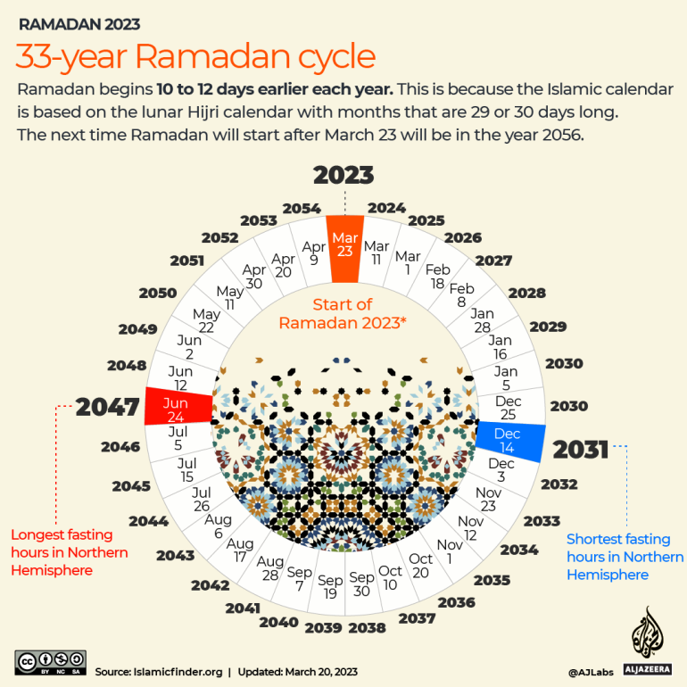INTERACTIVE - Ramadan 2023 - 33 year calendar 2056