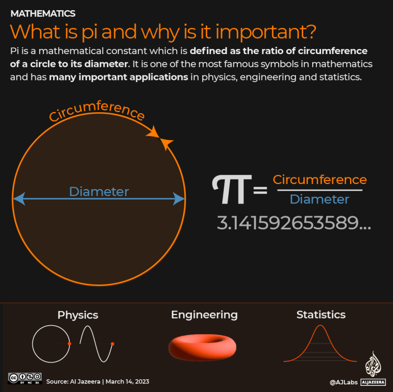 INTERACTIVE What is pi and why is it important