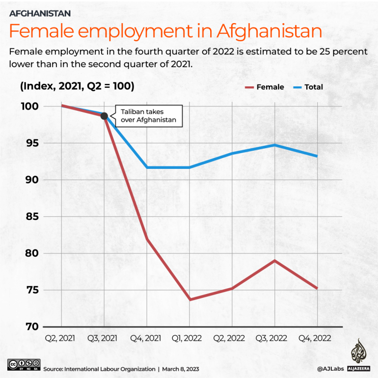 INTERACTIVE_AFGHANISTAN_WOMEN_EMPLOYMENT_MAR8_2023