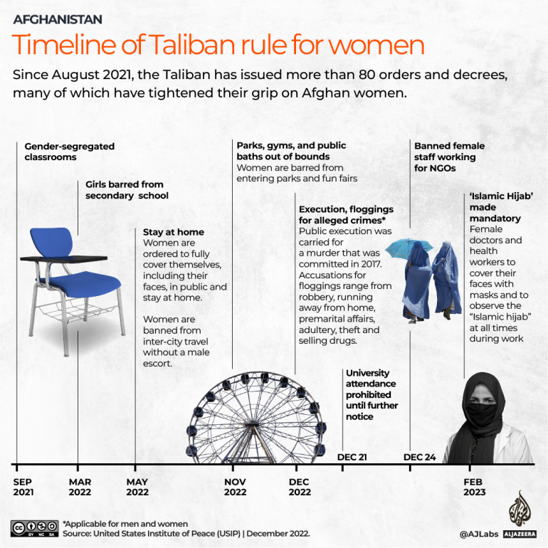 INTERACTIVE_AFGHANISTAN_WOMEN_TIMELINE_MAR8_2023