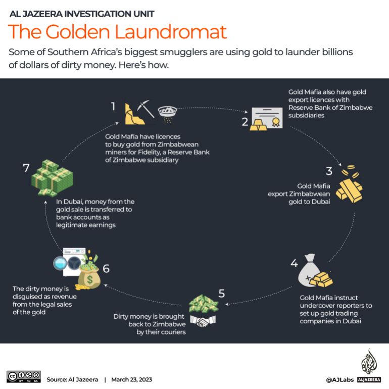 Infographic showing how Gold Mafia members launder money.