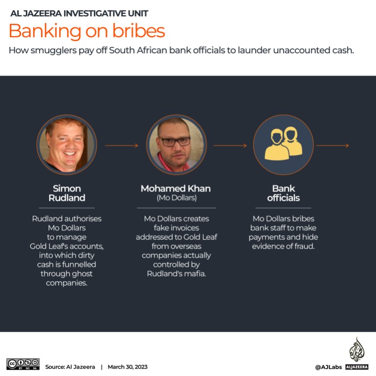 Infografis menunjukkan bagaimana Simon Rudland menyuap pejabat bank.