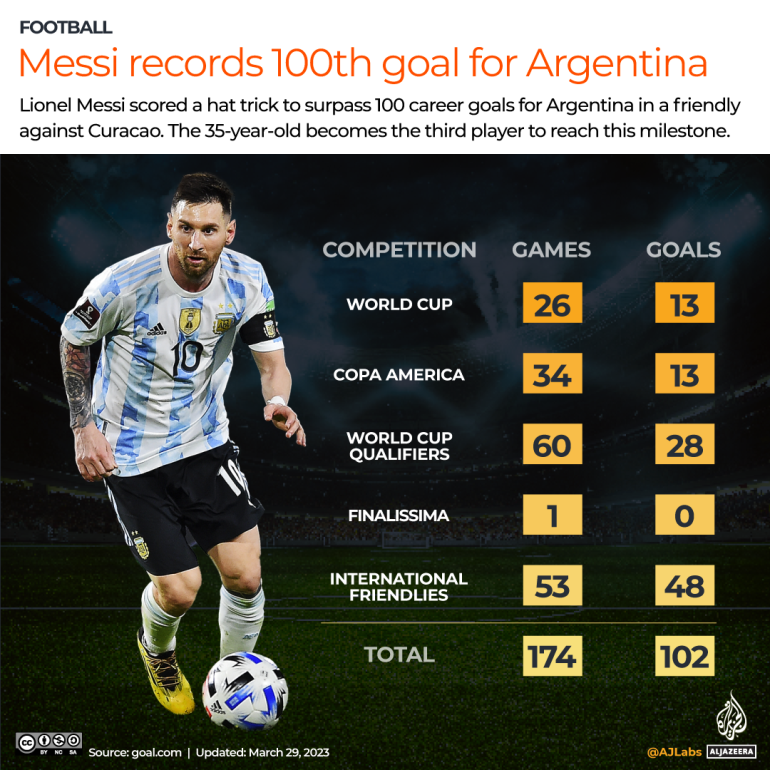 INTERACTIVE - Messi scores 100 goals for Argentina