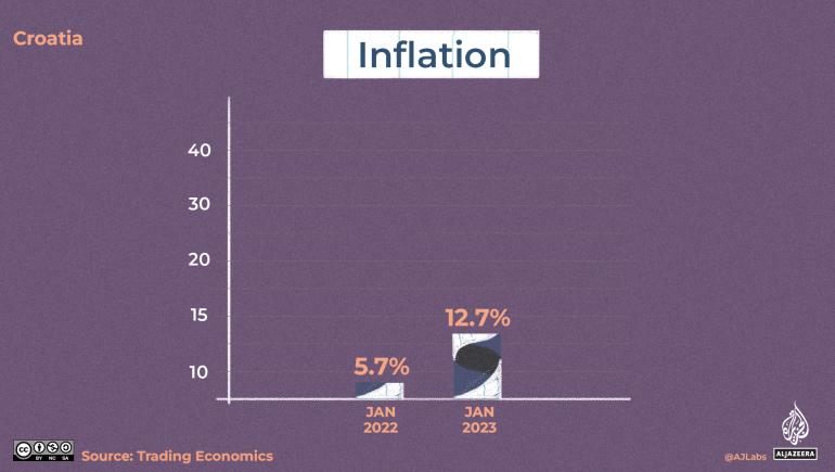 An illustration of a graph indicating inflation with the left bar smaller than the right bar.