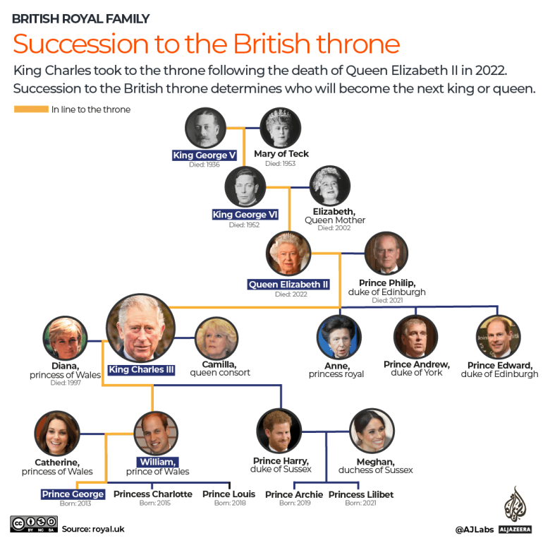 INTERATIVO - Sucessão ao trono britânico-1683290943