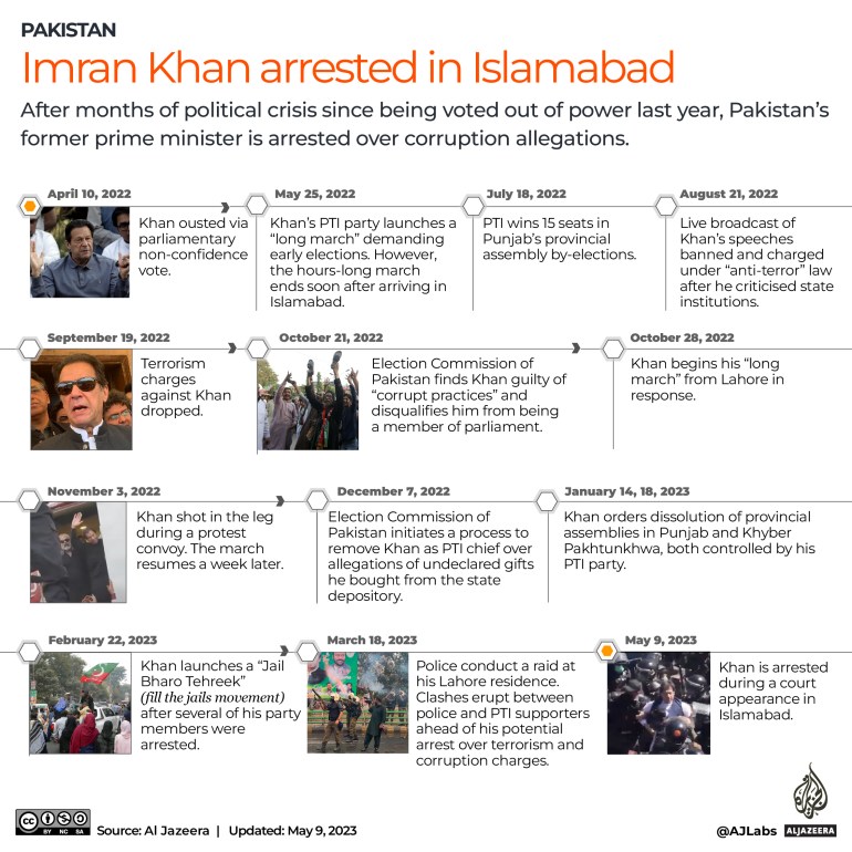 Il tribunale pakistano afferma che l’arresto di Khan è legale mentre il partito medita sulla prossima mossa