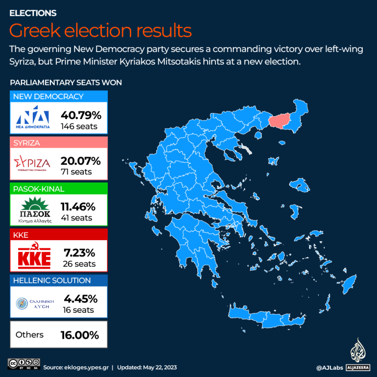 Partai konservatif Yunani menang besar dalam pemilu nasional |  Berita Pemilu