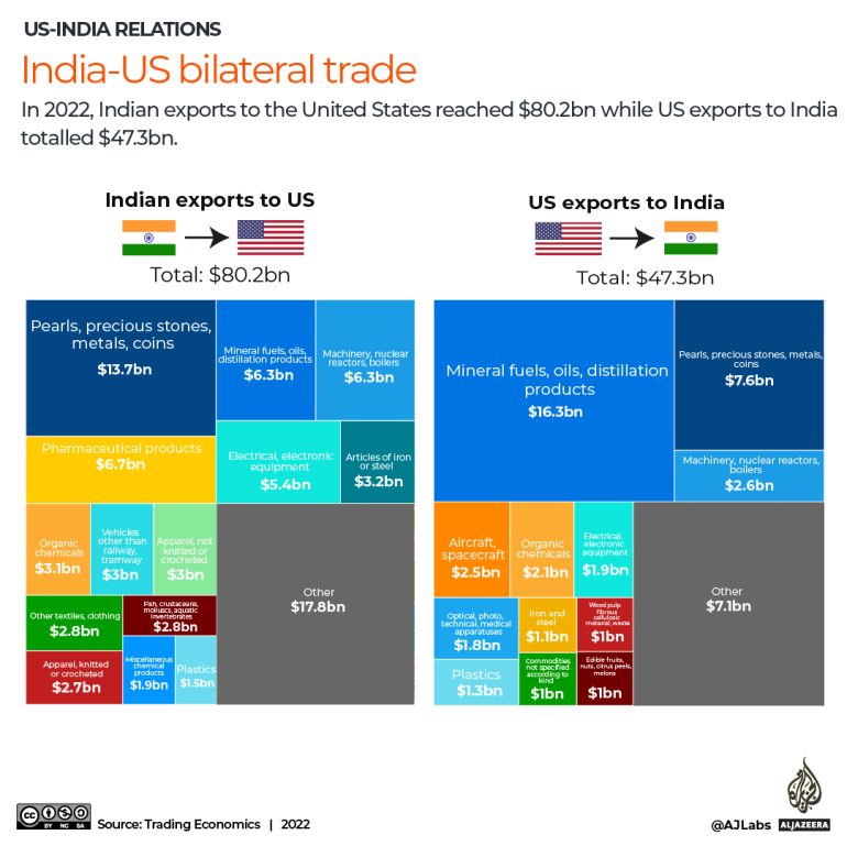 INTERACTIVE - India_US_bilateral trade-1687407764