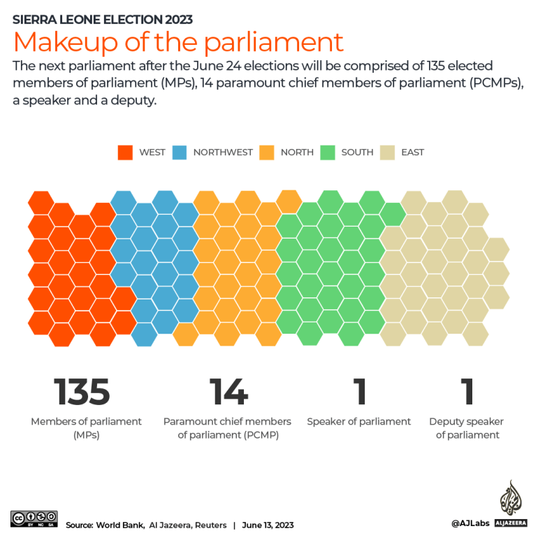 Composición del parlamento en Sierra Leona [Al Jazeera]