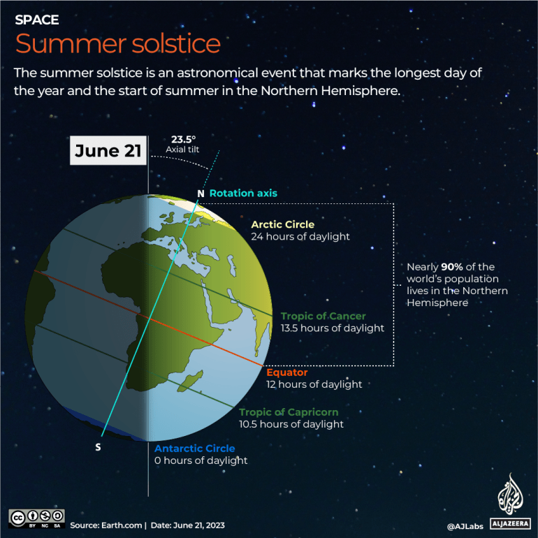 Apa titik balik matahari musim panas, dan mengapa 21 Juni adalah hari terpanjang?  |  Berita Infografis