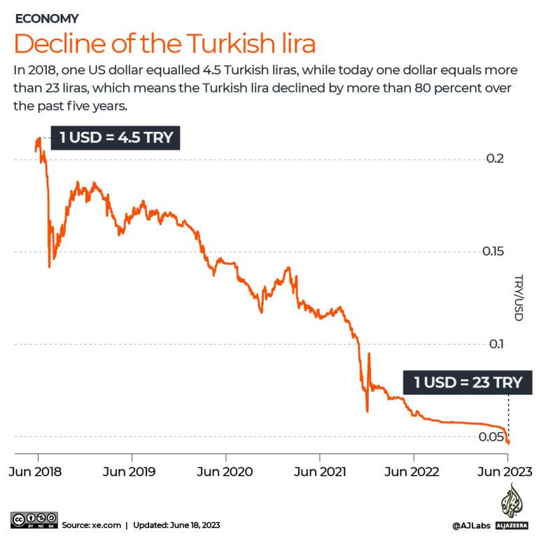 Mengapa nilai lira Turki masih turun?  |  Berita