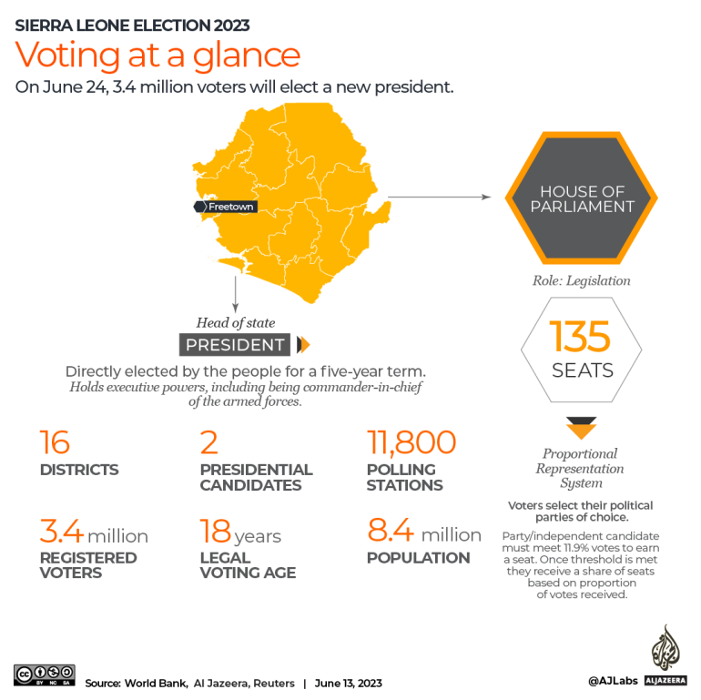 Votar de un vistazo en Sierra Leona [Al Jazeera]