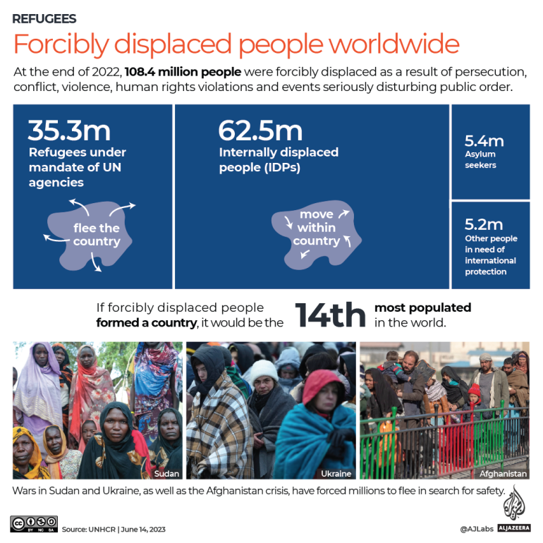 INTERACTIVE refugees 110 million forcefully displaced people 2023-1686720905