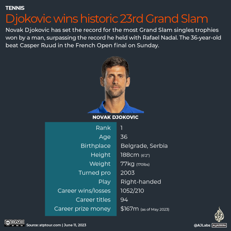 Vedrørende Overholdelse af Motley Djokovic wins record 23rd men's Grand Slam with third French Open | Tennis  News | Al Jazeera