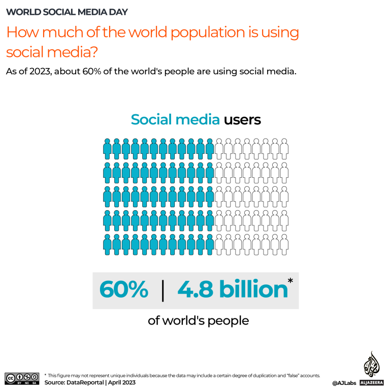 Berapa tahun yang dihabiskan pengguna biasa di media sosial?  |  Berita Infografis