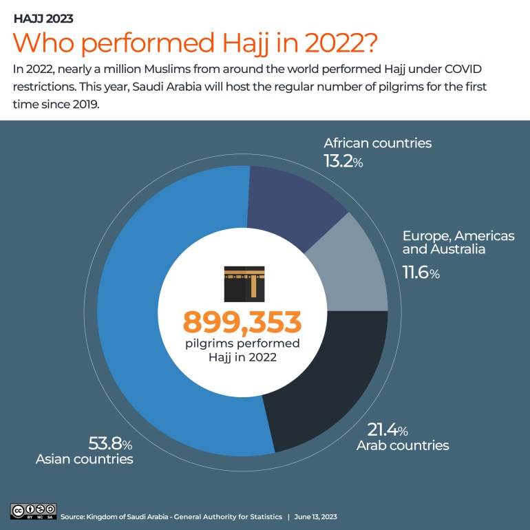 INTERACTIVE_WHEN_IS_EID_ALAZHA_AND_HAJJ_2023_7_number of pilgrims per year-1687150933