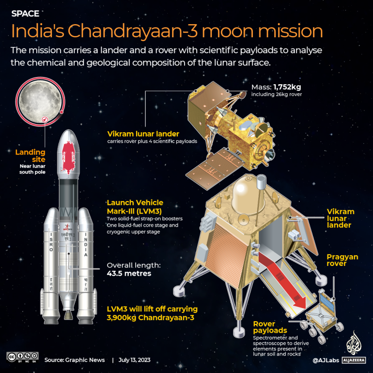 Chandrayaan-3: India launches rocket to land spacecraft on moon | Space  News | Al Jazeera