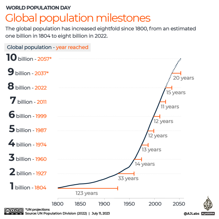 INTERACTIVE - Global population milestones-1688991977